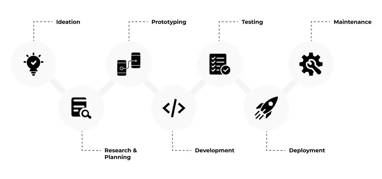 Blog 2 SDLC